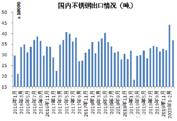 降17%！前3個月不銹鋼答卷來了